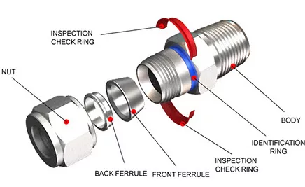 Design of double ferrule tube fittings